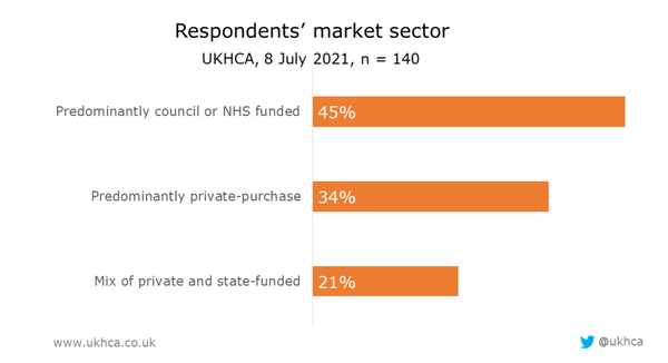 UKHCA-workforce-survey-8-July-2021-crop-2-1024x557.png