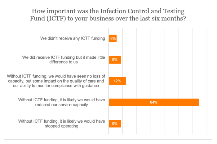 SSP survey - Importance of ICTF over last six months.png