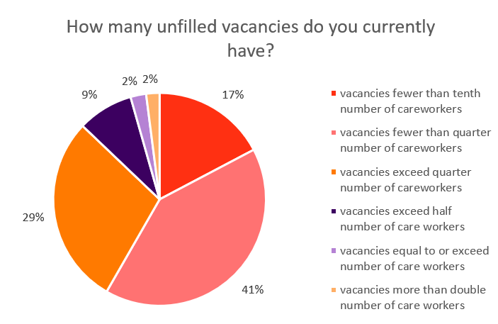 Graph shows 17% have vacancies fewer than a tenth of their workforce, 41% more than a tenth but less than a quarter, 29% more than a quarter but less than half; 9% more than half but  less than total 
