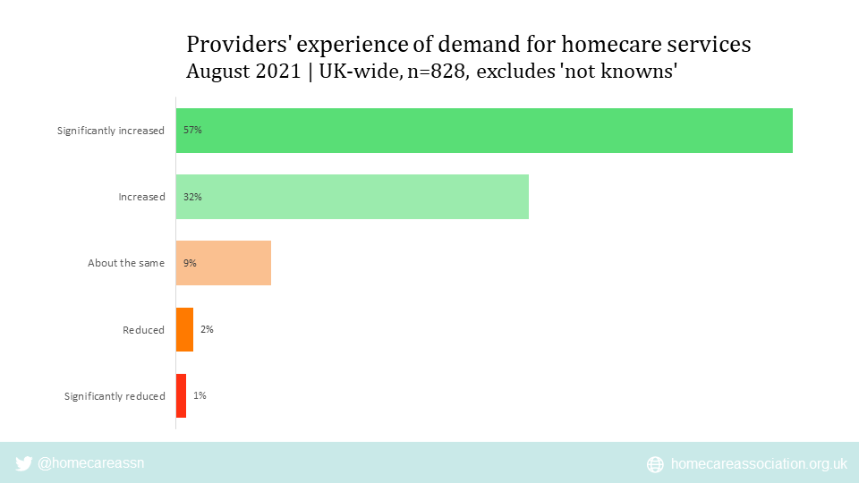 Graph of a Homecare Association provider survey from August 2021 where 57% of respondents said demand had significantly increased and 32% said it had increased.
