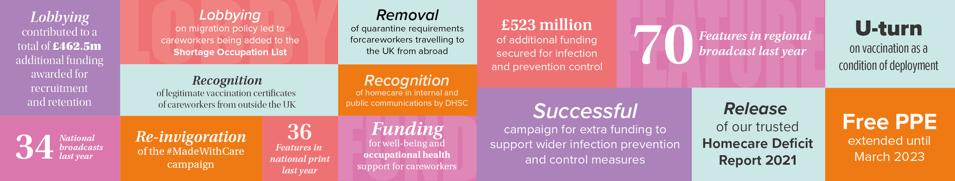 Impact of Homecare Association's representation work