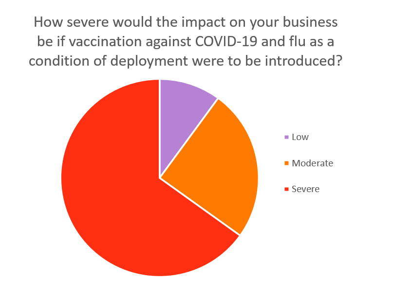 A pie chart showing 65% of providers anticipating a severe impact on their business if COVID-19 and flu vaccines are required to work in homecare.