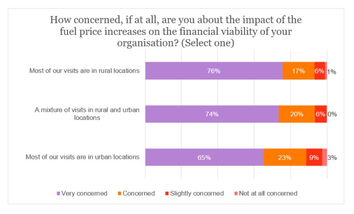 Fuel survey - financial viability by visit location.jpg