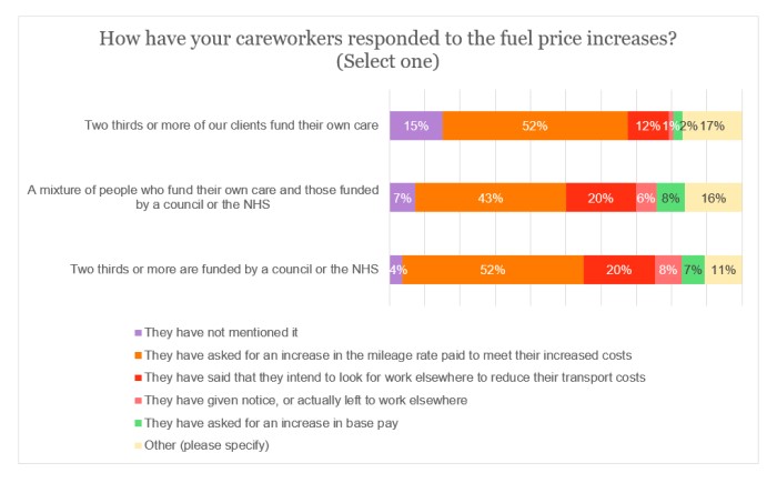 Fuel survey - careworker response by funding source.jpg