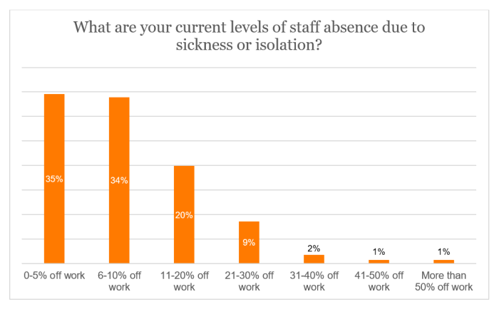 SSP survey - Current staff absence rates.png