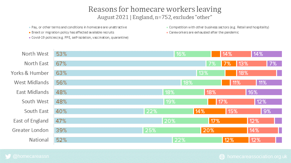 A graph of a Homecare Association provider survey shows that the most common reason employers gave for staff leaving was pay or terms and conditions.