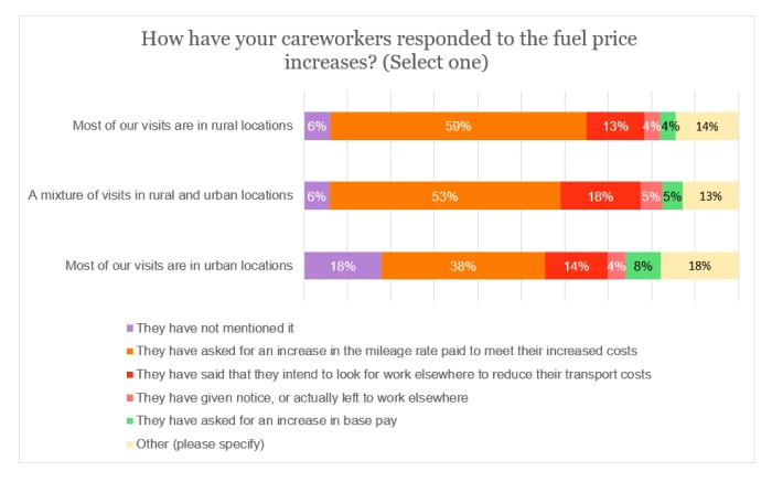 Fuel survey - careworker response by visit location.jpg