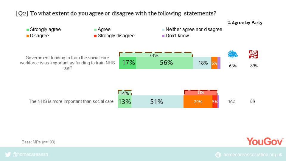 Graphs show that 73% of MPs agreed that Government funding to train the social care workforce is as important as funding to train NHS. Only 14% agreed NHS was more important than social care