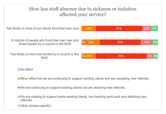 SSP survey - Effect of staff absence rates by funding.png