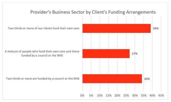 Provider's Business Sector by Client's Funding Arrangements (Jan 2022).jpg