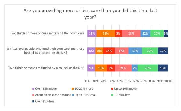 More or less care breakdown (Jan 2022).jpg