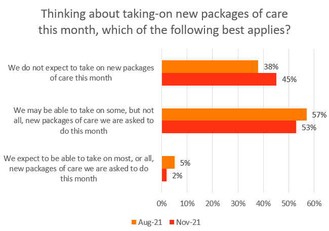 Graph shows a similar pattern in August and November. Responses: We do not expect to take on new packages of care this month (Nov: 45%, Aug: 38%); May be able to take on some (Nov: 53%, Aug: 57%)