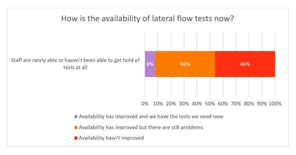 Availability of lateral flow tests breakdown (Jan 2022).jpg