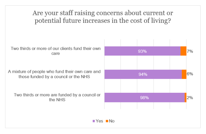 Fuel survey - staff raising concerns by funding source.png