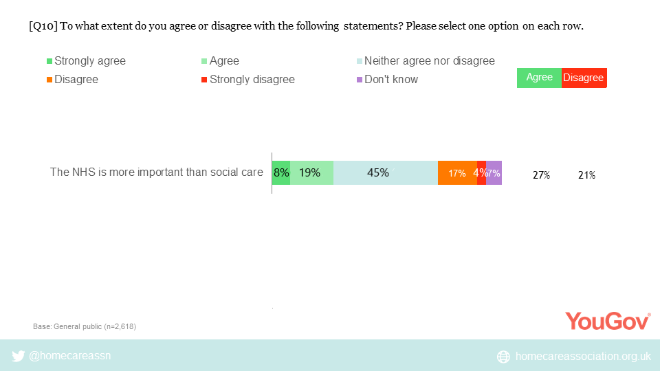 Graph shows 27% of general public think NHS is more important than social care and 21% disagreed.