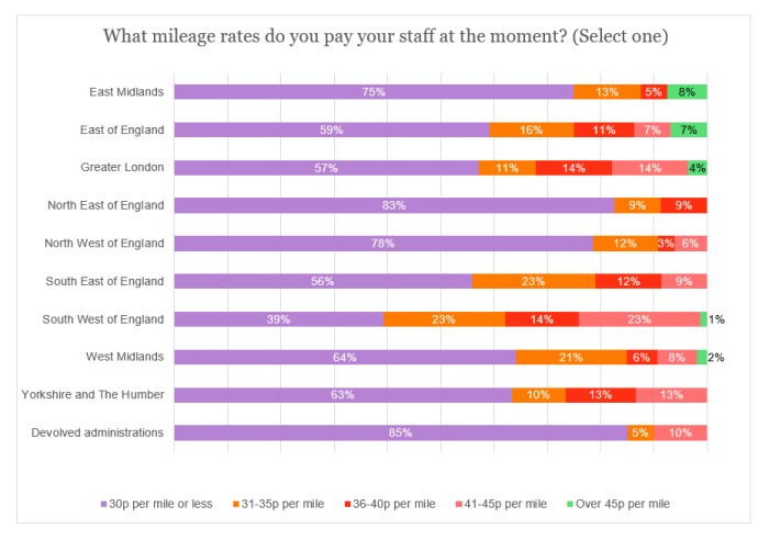 Fuel survey - mileage rates by region.jpg