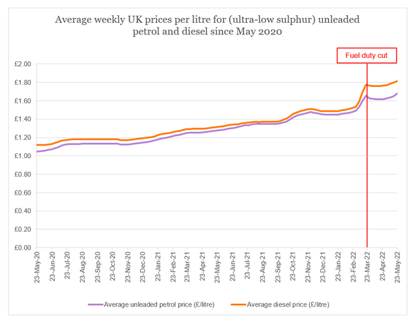 Graph 1 fuel blog 2 snip 2022-06-11.png