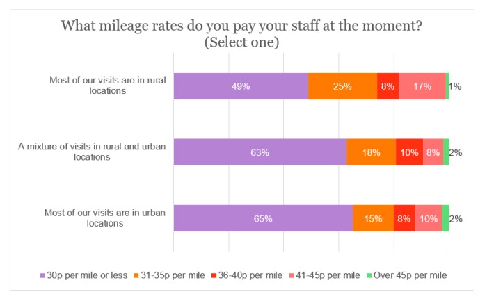 Fuel survey - mileage rates by visit location.jpg