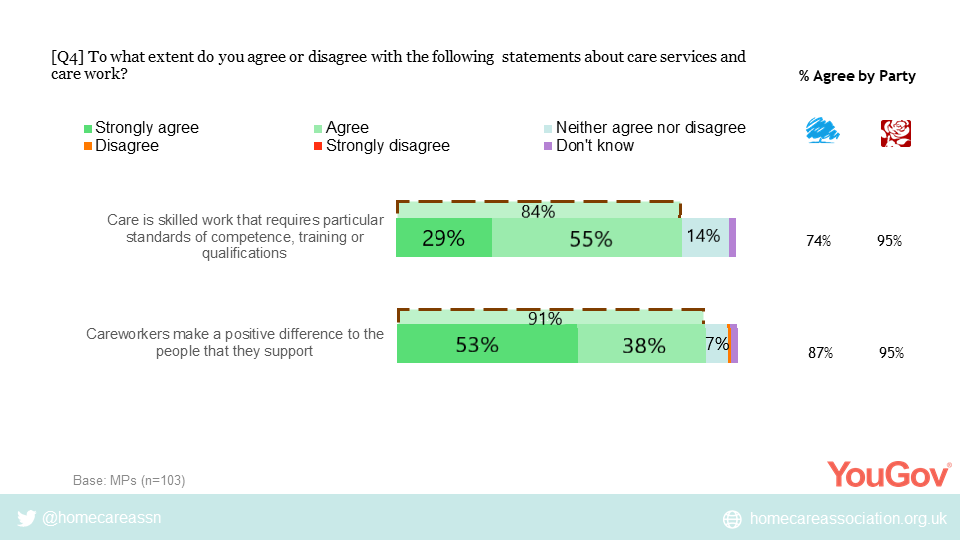 Graphs show 84% of respondents agreed that care is skilled work and 91% agreed that careworkers make a positive difference to the people that they support.