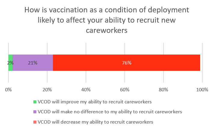 Graph shows that 76% of respondents though vaccination requirements would decrease their ability to recruit careworkers, 21% thought it would make no difference, 2% that it would improve recruitment