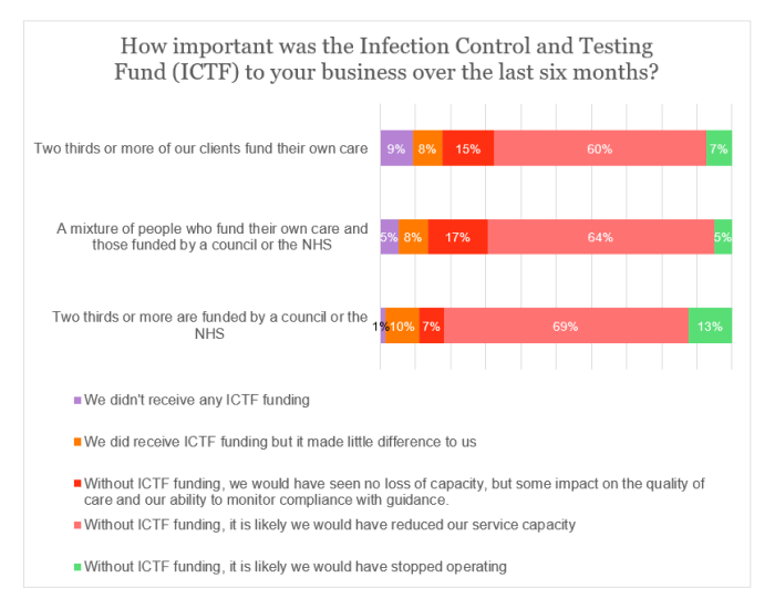 SSP survey - Importance of ICTF by funding.png