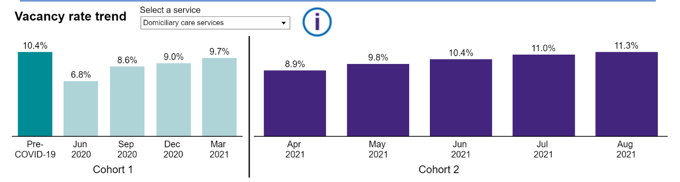 Skills for care graph showing vacancy rates in domiciliary care rising to 11.3% in August 2021