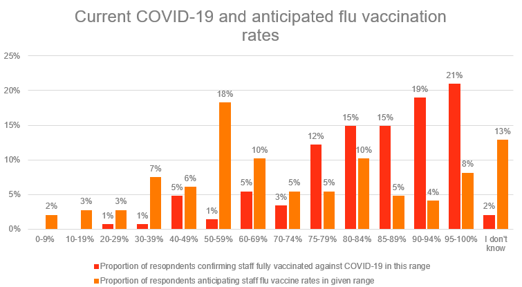 Graph showing proportion of workforce vaccinated against flu and COVID-19