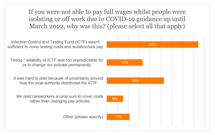 SSP survey - Why unable to pay full sick pay up until March 2022.png