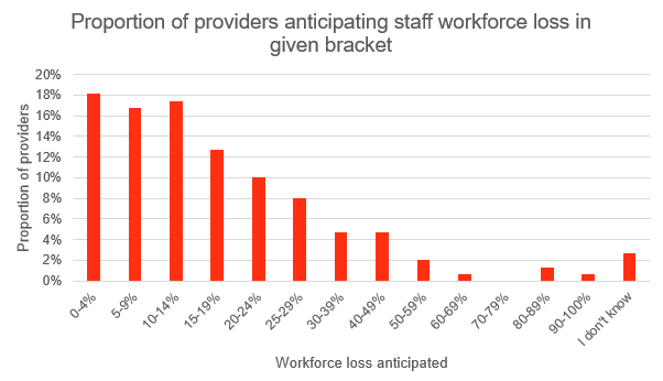 Graph showing anticipated workforce losses as a consequence of vaccination as a condition of deployment