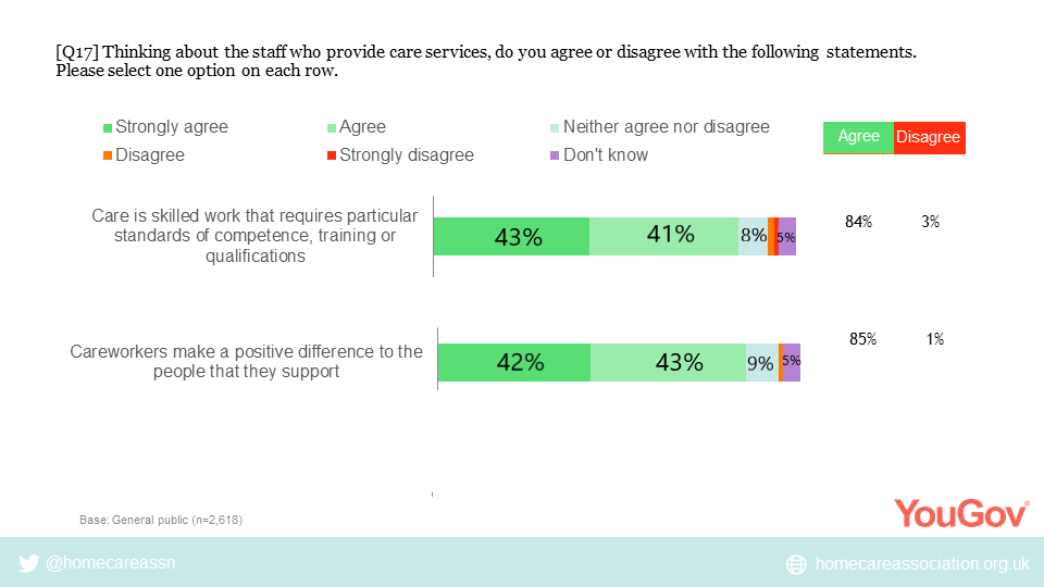 Graph of survey responses showing 84% agree that care is skilled work and 85% agreed that careworkers make a positive difference to the people that they support.