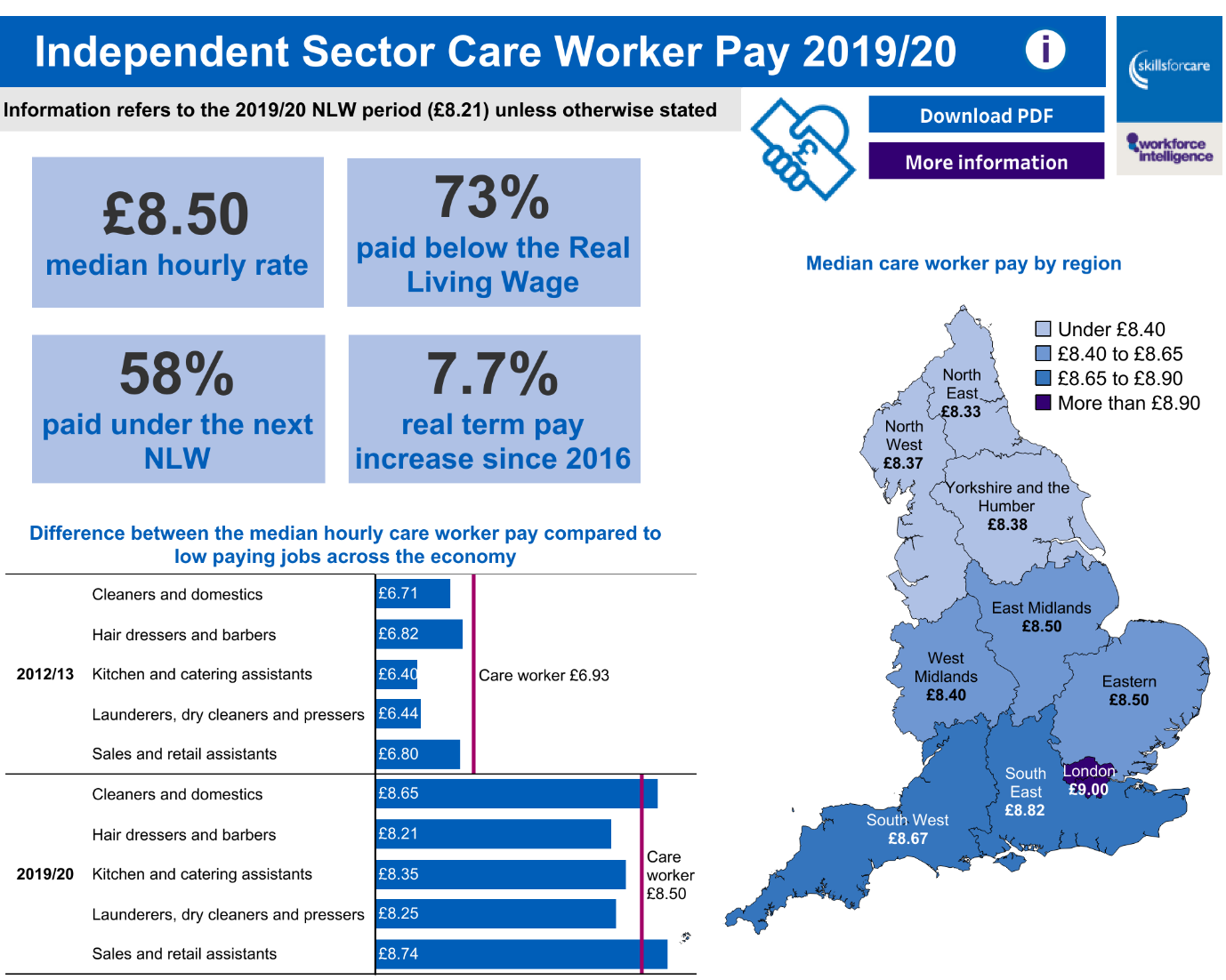 A graphic from Skills for Care showing pay rates averaging at £8.50 in 2020.
