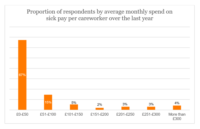 SSP survey - Spend on sick pay.png