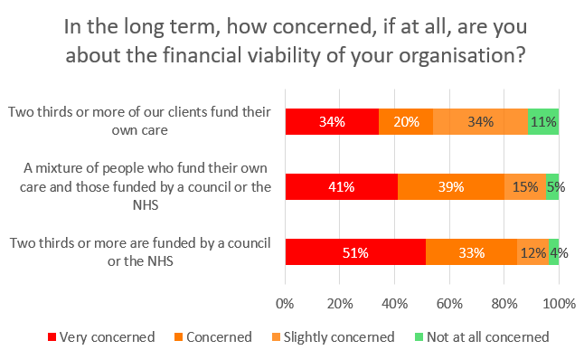 Graph shows that level of concern about financial viability is higher in providers that deliver council or NHS funded care.