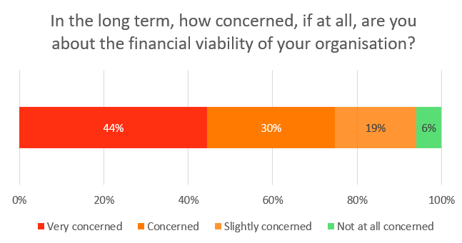 Graph shows 44% of providers are very concerned about the long-term financial viability of their organisation; 30% are concerned; 19% are slightly concerned; 6% are not at all concerned.