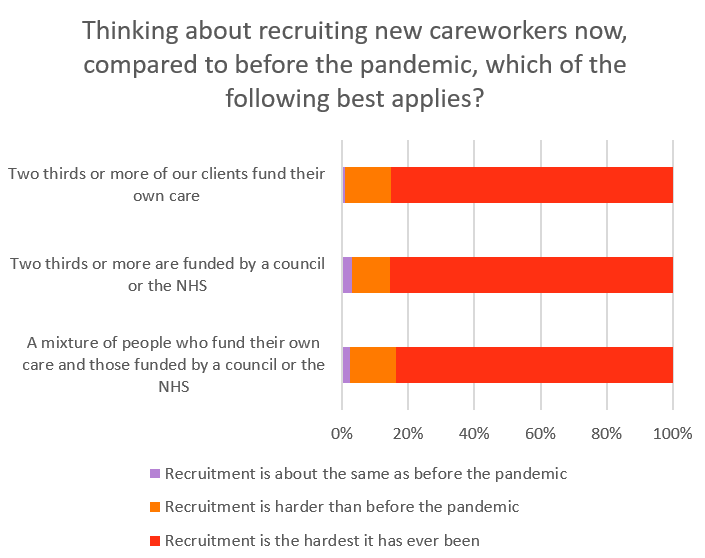 Graph shows more than 80% of providers are saying recruitment is the hardest it has ever been regardless of whether they work primarily with the public sector or not. 
