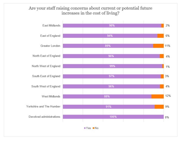 Fuel survey - staff raising concerns by region.jpg