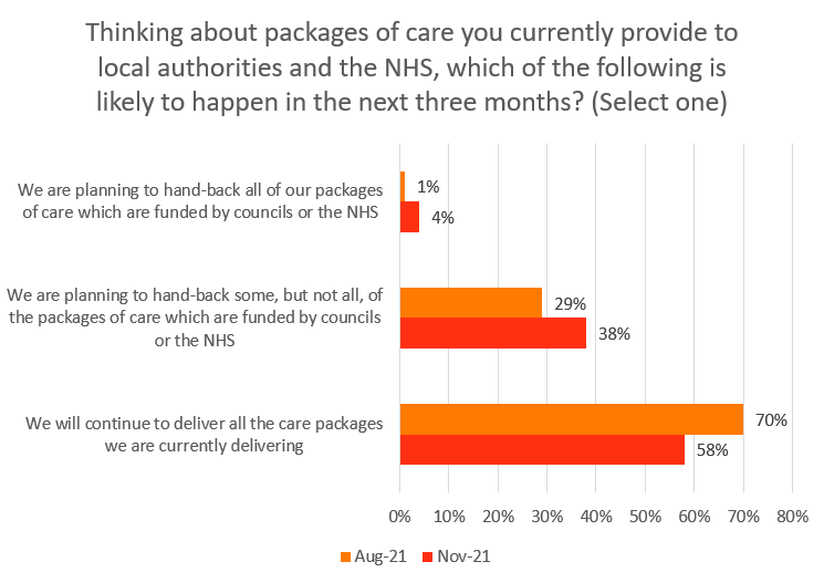 Graph shows 58% expect to continue delivering their current packages of care in November compared to 70% in August. 38% plan to hand some back (29% in August); 4% plan to hand all back (1% in August).