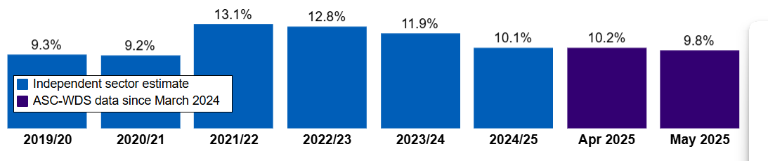 vacancy rate trend homecare skills for care MD.png