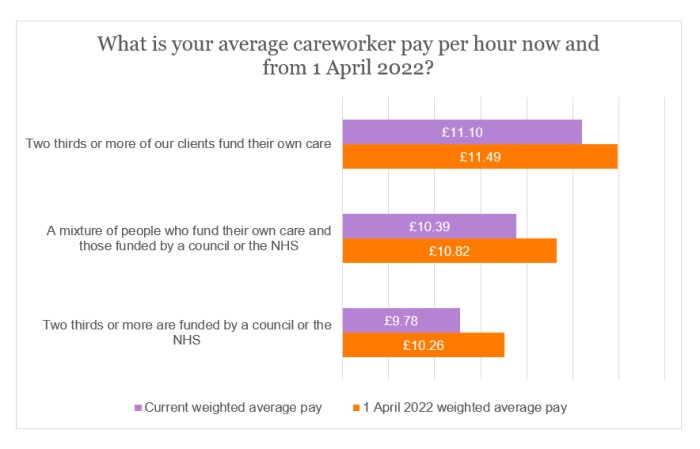 Fuel survey - average careworker pay by funding source.jpg