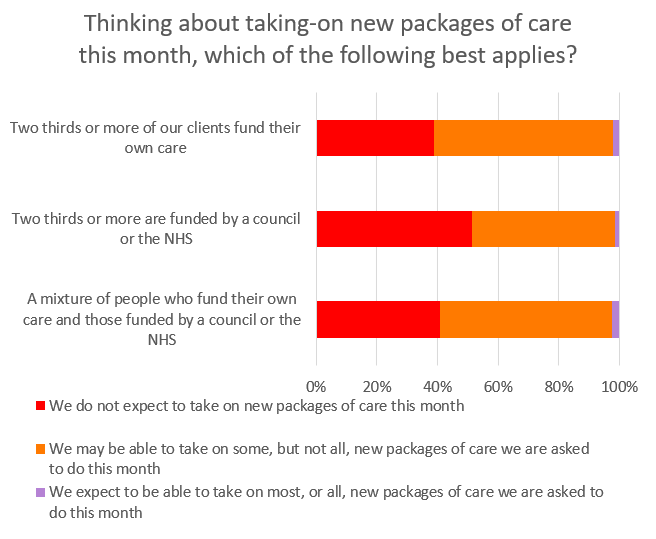 Graph shows similar pattern of responses for those that deliver primarily council or NHS funded compared to those that deliver care to people who pay for themselves.