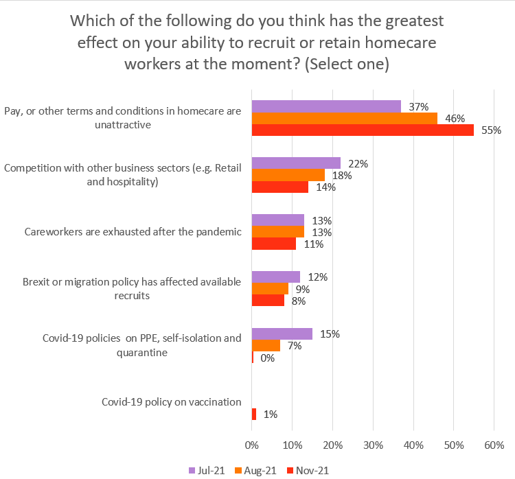 Graph shows that pay and terms and conditions was most commonly selected factor influencing ability to recruit and retain careworkers in all months (Nov: 55% selected; Aug: 46%; July: 37%)