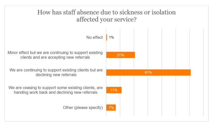 SSP survey - Effect of staff absence rates.png