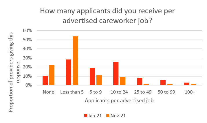 Graph shows more providers received less than five or no applications per job advert in November 2021 compared to January 2021