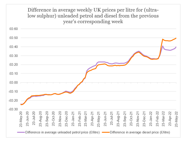 Graph 2 fuel blog 2 snip 2022-06-11.png