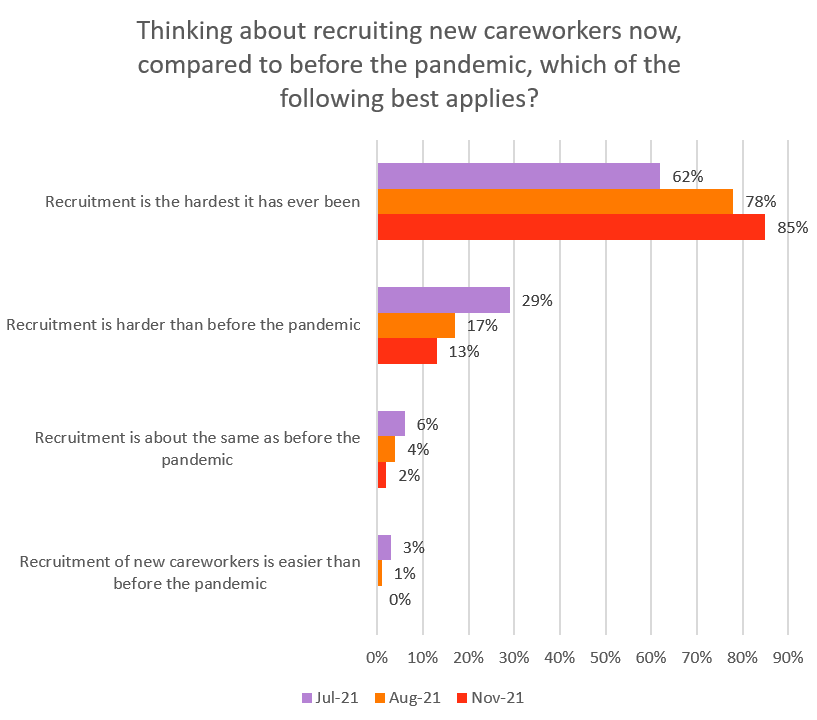 Graph compares responses from earlier surveys. In July 62% of providers said that recruitment is the hardest it has ever been, this was 78% in August and 85% in November 2021.