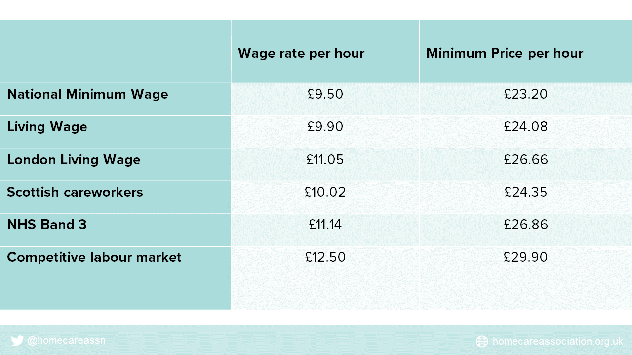 3 Final tables graphics Minimum Price for Homecare by wage rate 2021-2022.png 1