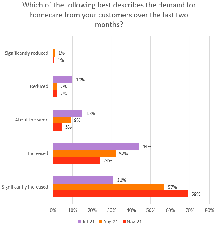 Graph shows 69% of providers reported a significant increase in demand over last two months in November, 57% in August, 31% in July. 24% said demand had increased in Nov,  32% in Aug and 44% in July.