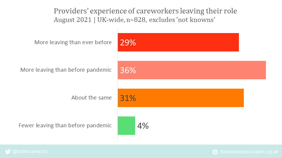 A graph of a Homecare Association provider survey shows 29% of providers say more staff are leaving than ever before. An additional 36% say more staff are leaving than before the pandemic.