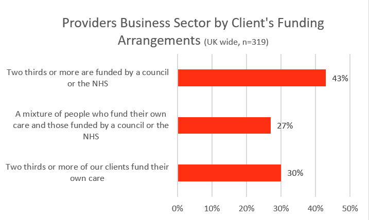Graph showing 43% of providers did two thirds or more of their work for councils and the NHS, 27% did a mixture and 30% did two thirds or more of their work for clients that fund their own care.