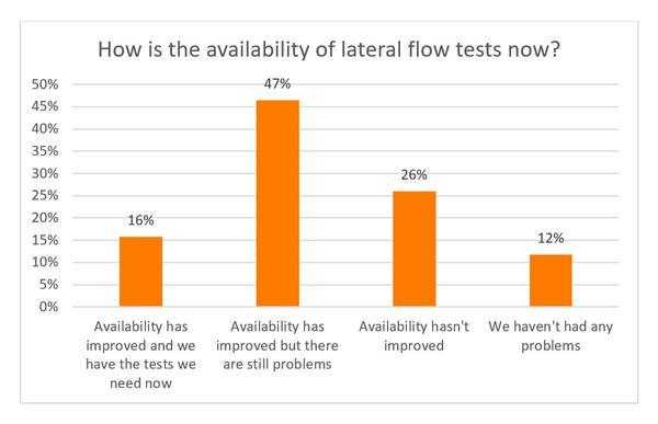 Availability of lateral flow tests (Jan 2022).jpg